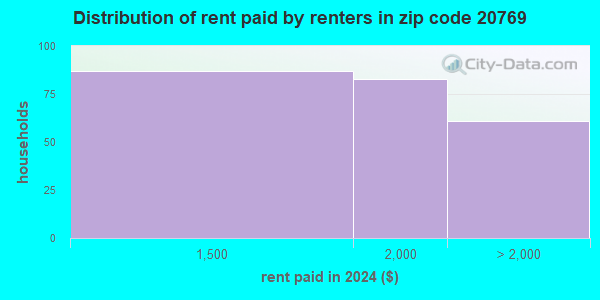 20769 Zip Code (Glenn Dale, Maryland) Profile - homes, apartments ...