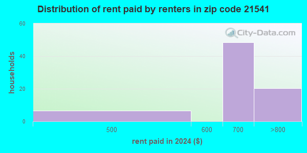 21541 Zip Code Maryland Profile Homes Apartments Schools Population Income Averages 