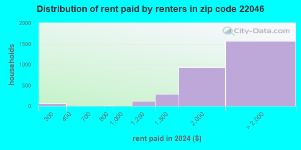 246 Zip Code Falls Church Virginia Profile Homes Apartments Schools Population Income Averages Housing Demographics Location Statistics Sex Offenders Residents And Real Estate Info