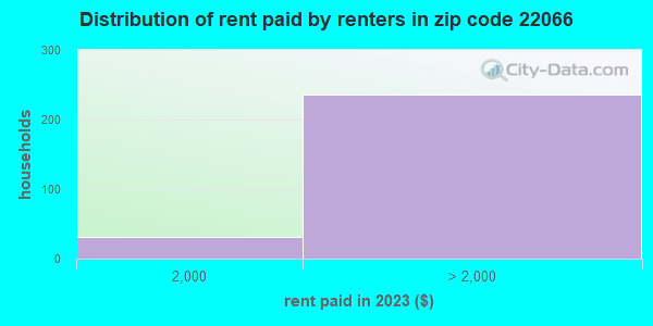 22066 Zip Code (Great Falls, Virginia) Profile - homes, apartments ...