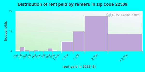 22309 Zip Code (Mount Vernon, Virginia) Profile - homes, apartments ...