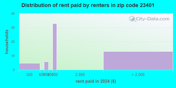 23401 Zip Code (Keller, Virginia) Profile - homes, apartments, schools ...