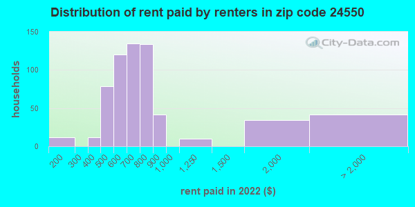 24550 Zip Code Timberlake Virginia Profile Homes Apartments   Rent Paid Distribution 24550 