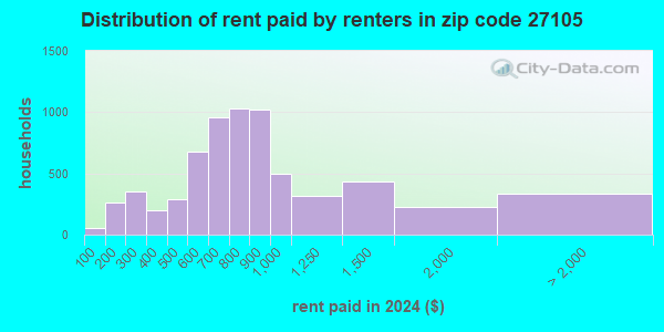 27105 Zip Code (Winston-Salem, North Carolina) Profile - homes ...