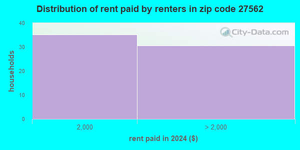 27562 Zip Code (Apex, North Carolina) Profile - homes, apartments ...