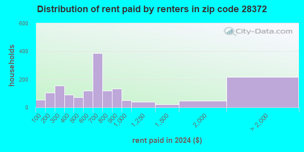 28372 Zip Code (Pembroke, North Carolina) Profile - homes, apartments ...