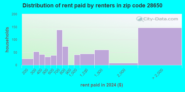 28650 Zip Code (Maiden, North Carolina) Profile - homes, apartments ...