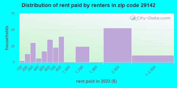 29142 Zip Code (Santee, South Carolina) Profile - homes, apartments ...