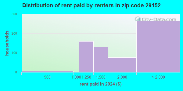 29152 Zip Code (Sumter, South Carolina) Profile - homes, apartments ...