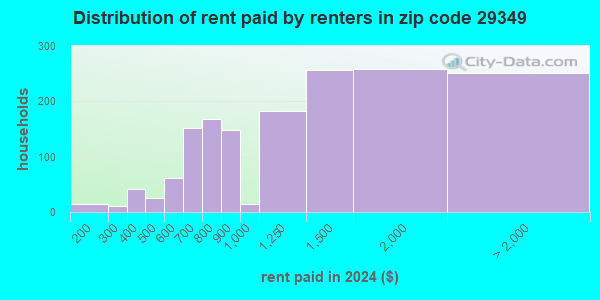 AREA CODE 29349 visual data 7