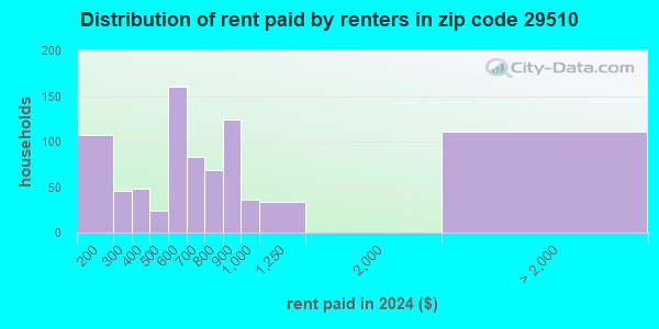 29510 Zip Code (Andrews, South Carolina) Profile - homes, apartments ...