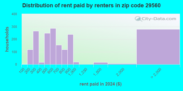 Rent paid by renters in 2019 in zip code 29560