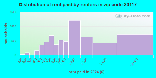 30117 Zip Code (Carrollton, Georgia) Profile - homes, apartments ...