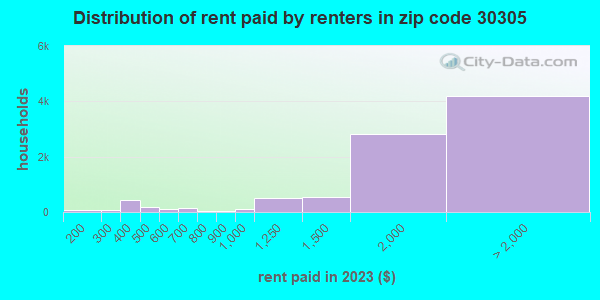 30305 Zip Code (Atlanta, Georgia) Profile - homes, apartments, schools ...