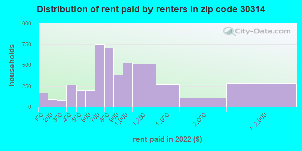 30314-zip-code-atlanta-georgia-profile-homes-apartments-schools