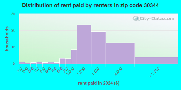 30344 Zip Code (East Point, Georgia) Profile - homes, apartments ...