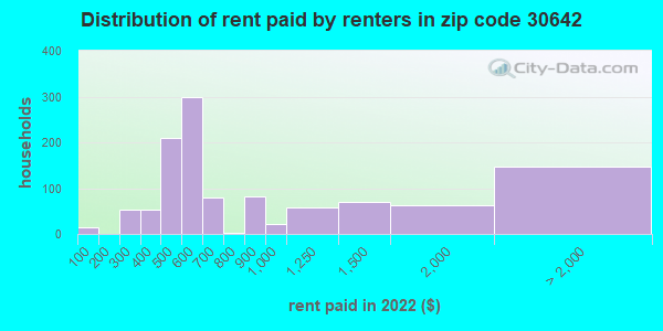 30642-zip-code-greensboro-georgia-profile-homes-apartments