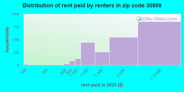 30809 Zip Code (Evans, Georgia) Profile - homes, apartments, schools ...