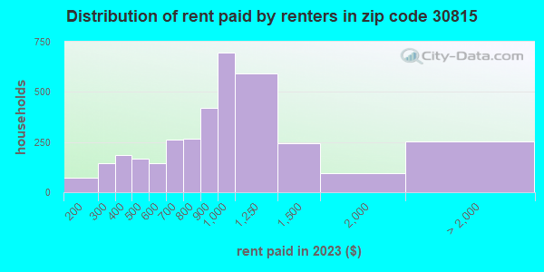 30815 Zip Code (Augusta-Richmond County, Georgia) Profile - homes ...