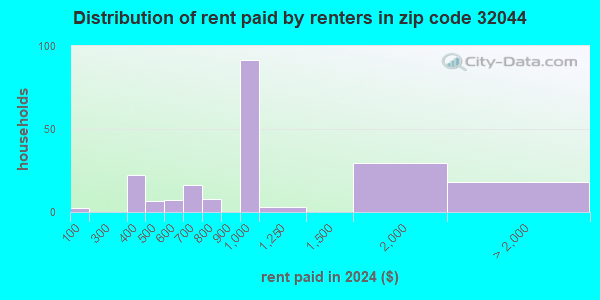 32044 Zip Code (Hampton, Florida) Profile - homes, apartments, schools ...