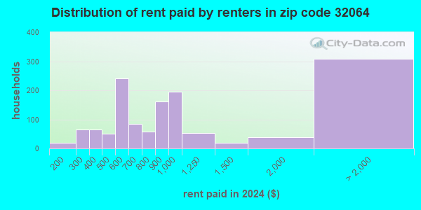 ZIP CODE 32064 visual data 6