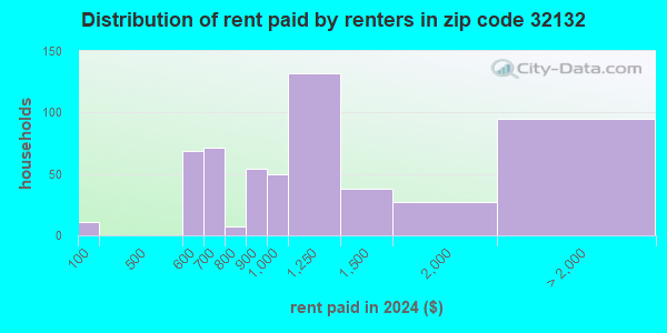 32132 Zip Code (Edgewater, Florida) Profile - homes, apartments ...