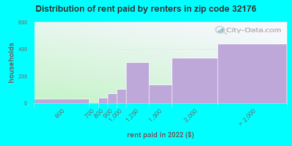 32176-zip-code-ormond-beach-florida-profile-homes-apartments