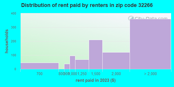 32266 Zip Code (Neptune Beach, Florida) Profile - homes, apartments ...