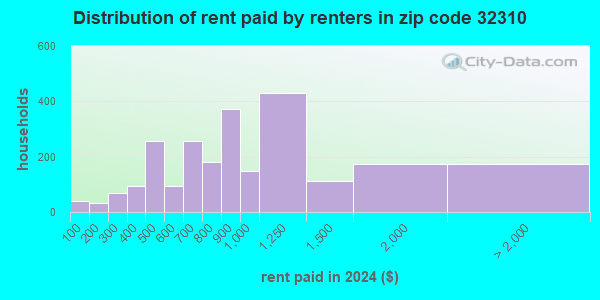 32310 Zip Code (Tallahassee, Florida) Profile - homes, apartments ...