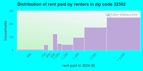 32502 Zip Code (Pensacola, Florida) Profile - homes, apartments ...