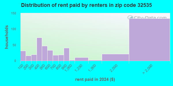 32535 Zip Code (Century, Florida) Profile - homes, apartments, schools ...