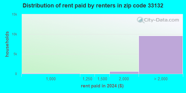 33132 Zip Code (Miami, Florida) Profile - homes, apartments, schools ...