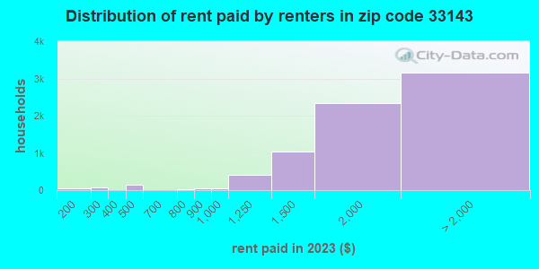 33143 Zip Code (Glenvar Heights, Florida) Profile - homes, apartments ...