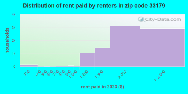 33179 Zip Code (Ives Estates, Florida) Profile - homes, apartments ...