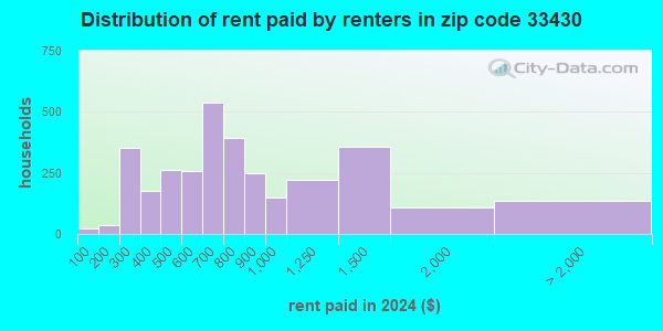 33430 Zip Code (Belle Glade, Florida) Profile - homes, apartments ...