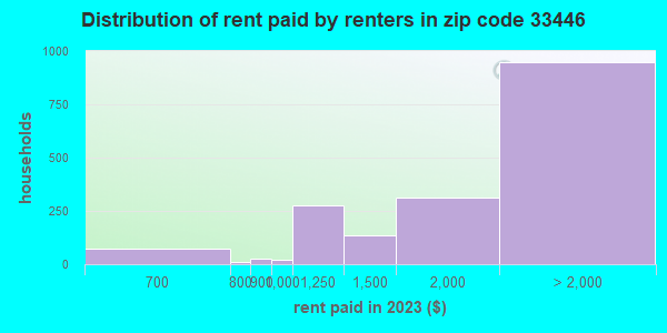 33446 Zip Code (Florida) Profile - homes, apartments, schools ...