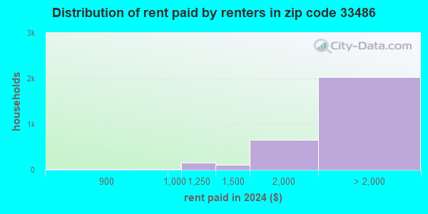 33486 Zip Code (Boca Raton, Florida) Profile - homes, apartments ...