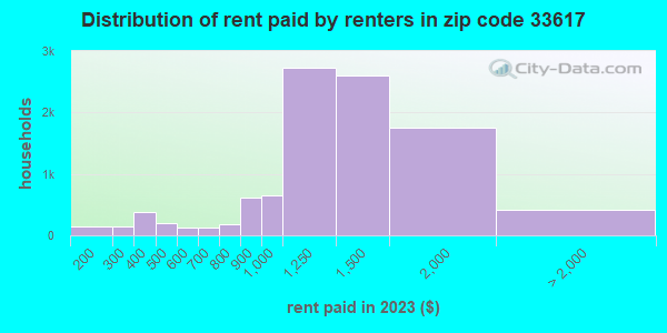 33617 Zip Code (Temple Terrace, Florida) Profile - homes, apartments ...