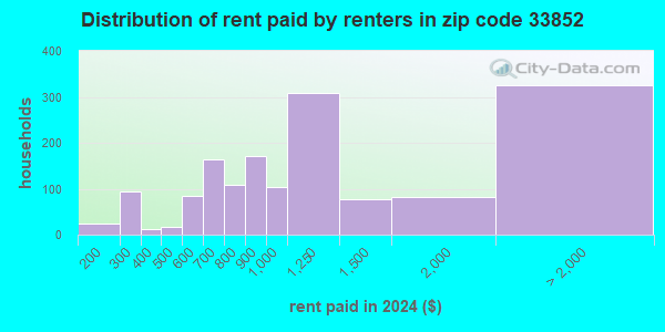 33852 Zip Code (Lake Placid, Florida) Profile - homes, apartments ...
