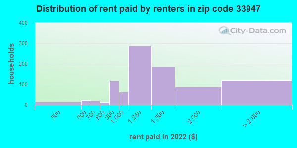 33947-zip-code-rotonda-florida-profile-homes-apartments-schools