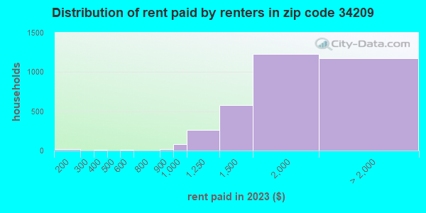 34209 Zip Code (Bradenton, Florida) Profile - homes, apartments ...