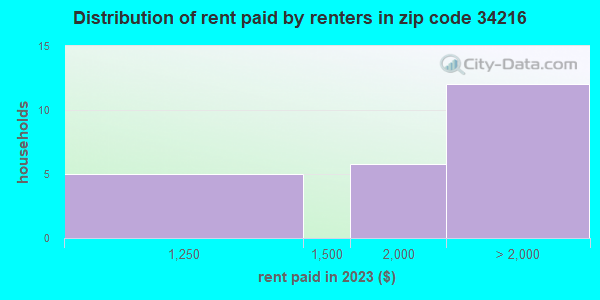 34216 Zip Code (Anna Maria, Florida) Profile - homes, apartments ...