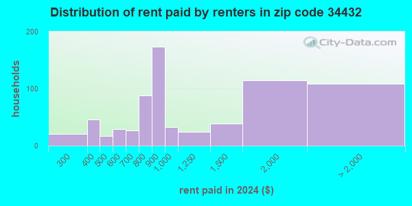 34432 Zip Code (Dunnellon, Florida) Profile - homes, apartments ...
