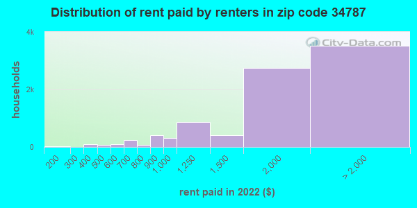 34787-zip-code-horizon-west-florida-profile-homes-apartments