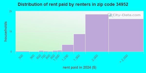 34952 Zip Code (Port St. Lucie, Florida) Profile - homes, apartments ...