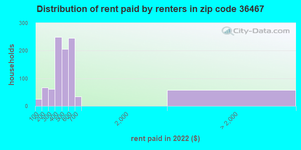 36467 Zip Code Opp Alabama Profile Homes Apartments Schools   Rent Paid Distribution 36467 