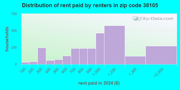 38105 Zip Code (Memphis, Tennessee) Profile - homes, apartments ...