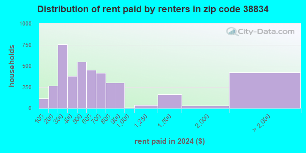 38834 Zip Code (Corinth, Mississippi) Profile - homes, apartments ...