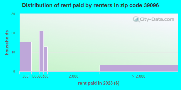 39096 Zip Code Alcorn State University Mississippi Profile Homes Apartments Schools