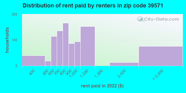 39571-zip-code-pass-christian-mississippi-profile-homes